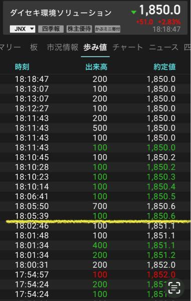 (株)ダイセキ環境ソリューション【1712】 Yahooファイナンスの時計 切り上げなのかな? 投稿後 1850円の買い注文が消え 1850円以下に… また、買い戻さないと行けないんじゃない?