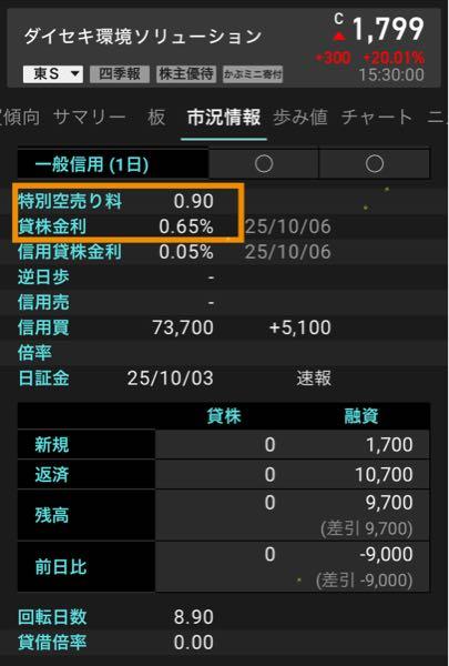 (株)ダイセキ環境ソリューション【1712】 特別空売り料 0.9 貸し株金利 0.65 空売り捕まってる人いるのかも? 1850円以上になるかもね