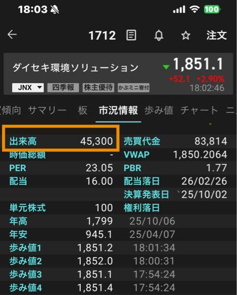 (株)ダイセキ環境ソリューション【1712】 PTS 1851.1円 出来高 45300 ほとんど1850円以上で約定 そこそこ空売りいる模様