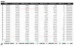 オークマ(株)【6103】 ◆ オークマの通期業績 ● 2024年3月期の連結売上高は2279億9400万円、営業利益は253億6400万円、経常利益は255億5700万円、当期純利益は193億8100万円。 ● 2026年3月期の業績予想は売上高2200億円、営業利益140億円、経常利益145億円、当期純利益100億円。