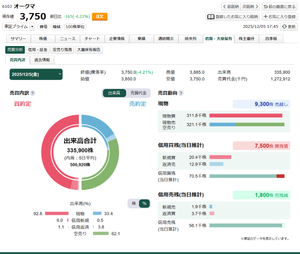 オークマ(株)【6103】 ◆ オークマの株価はなぜ急落したのか ● 短期筋の利確 2025年12月4日に大陽線が出現し、株価は3915円まで強く上昇したため、短期筋の利確が一気に出ました。  ● 短期筋の売り仕掛け 空売り比率が62.1%と異常に高い。短期筋の売り仕掛けが急増し、需給バランスが崩れて株価が急落しました。特に、買いポジションが薄いところに空売りが集中すると、一気に値が落ちやすい。  ● 買い方の含み損化 信用買を仕掛けた買い方が天井付近で掴んで、そのまま下落に巻き込まれました。一方、空売りは利確して引いていきました。その結果、上値で捕まった買い方が増えたことで、戻りが重くなる構造が出来上がってしまいました。