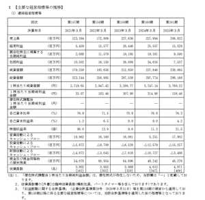オークマ(株)【6103】 ◆ オークマ株式会社の有価証券報告書 当グループは、当社、連結子会社16社、非連結子会社15社で構成され、ＮＣ旋盤、マシニングセンタ、複合加工機、ＮＣ研削盤等の工作機械の製造・販売を主な事業内容としております。
