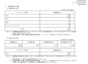 オークマ(株)【6103】 ◆ オークマ株式会社の労務状況 2024年度の新卒採用数は92人、キャリア採用数は64人。