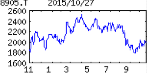 イオンモール(株)【8905】 【　10年前（2015年)　】　イオンモール [8905]　   （2015年)　イオンのＳＣデベロッパー子会社。０７年ダイヤモンドシティと合併。モール型で圧倒的シェア 「・・・ 【反　発】出店は国内５（前期７）、海外８（同４）。国内は大型改装を積極化。既存ＳＣは増税影響一巡し、衣料テナント中心に底打ち。海外堅調。グループ再編に伴う先行費用一服。販促費も抑制し、営業益反発。 【自社所有】海外は中国・蘇州で相次ぎ出店しドミナント展開。リース物件中心の中国では土地と建物を自社所有する初の形態に。国内は今秋に大阪府、愛知県で開業。