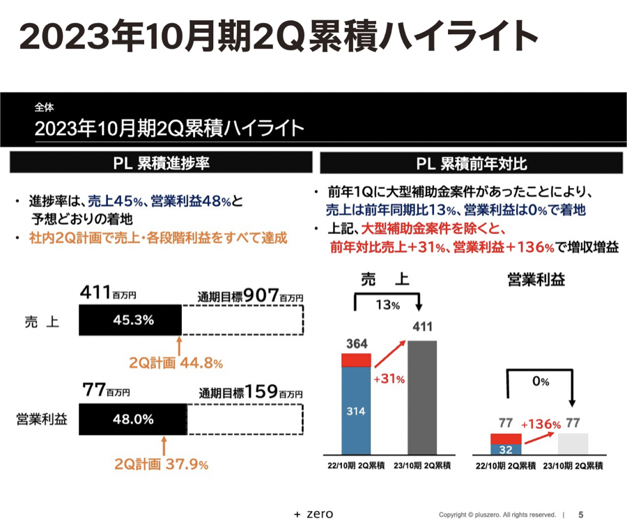 (株)pluszero【5132】 業績は好調✨期待が大きすぎたな。アビストとの自動テストは部分的に実用化してて成果を発表していくとあるから楽しみ😁