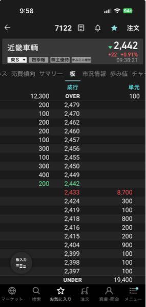 近畿車輛(株)【7122】 下がらないなら、いっそのこと買い上がってくれないかな？笑