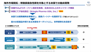 クリングルファーマ(株)【4884】 クリングルの２つの新薬をこの数年に上市させる目標に変わりは無い、その間大手製薬会社と提携しUSAでの治験やHGFの原液オファーを粛々進めて行く、 まずは世界トップを走る声帯瘢痕サプライズニュースを出し株主に答える事だったが、、認知度があまりにも高くないので出来高も極少ないのが難点か、しかしリリース予定のUSA治験開始はもとより次回面会での追加試験資料が合意形成されるものであればサクラサクの便りは必ずホルダーに届くはずだ。