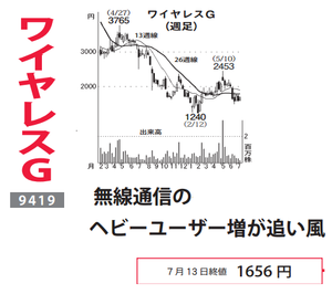 (株)ワイヤレスゲート【9419】 【 10年前(2016年) 】 ~ 2016 ー。