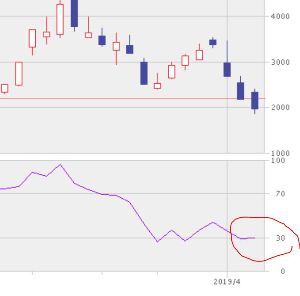 オンコリスバイオファーマ(株)【4588】 通常、RSIが70%(80%)以上であれば相場は買われすぎ、逆にRSIが30%(20%)以下であれば相場は売られ過ぎであると判断されます。