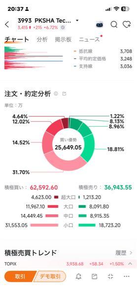 (株)PKSHA Technology【3993】 うむ 来週もたのむよ