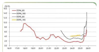 ミナトホールディングス(株)【6862】 Dラム価格
