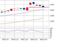 ミナトホールディングス(株)【6862】 今日のミナトH。1,710-47(-2.68%)で終了 下げ3日目。追加買い ミナトH。がんばれ♪♪♪