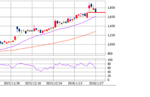 ミナトホールディングス(株)【6862】 こんにちは。 午後のミナトH。現在（12：40）1,724-57(-3.2%) そろそろ反発とみて追加買い ミナトH。がんばれ♪♪♪
