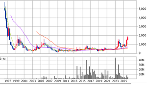ミナトホールディングス(株)【6862】 ミナトH。３０年四半期足 このチャートを観れば、上で売る方はほとんどおられないと言えるのではないか ミナトH。がんばれ。♪♪♪