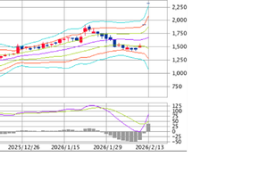 ミナトホールディングス(株)【6862】 おはようございます ストップ高２日目を経過。週明けは３日目に入ります 短期派の私はお先に失礼します 皆さんの健闘をお祈りします ミナトH。がんばれ♪♪♪