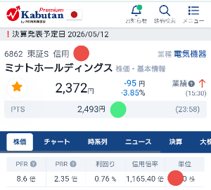 ミナトホールディングス(株)【6862】  信用倍率1,165.40倍	となっていますが 株探の画面の左上をご覧いただくと「信用」と表記されています。 当該欄が「貸借」銘柄と記載されていれば 個人投資家も空売りできるために信用倍率を気にする必要がありますが、「信用」銘柄は個人投資家が "基本的に" 空売りできません。しかしながら なぜか空売り残が1とか計上されているために 信用倍率が異様に高い数値になっているだけです。すなわち信用銘柄については信用倍率は気にする必要がないです。 試しにご自身の証券口座で「信用」銘柄を空売りできるか確認されるとよろしいかと思います。  ちなみに金曜日のPTSは2493円まで買われて終わっていますね!?