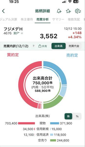 (株)フジ・メディア・ホールディングス【4676】 信用買増えてないのに😂