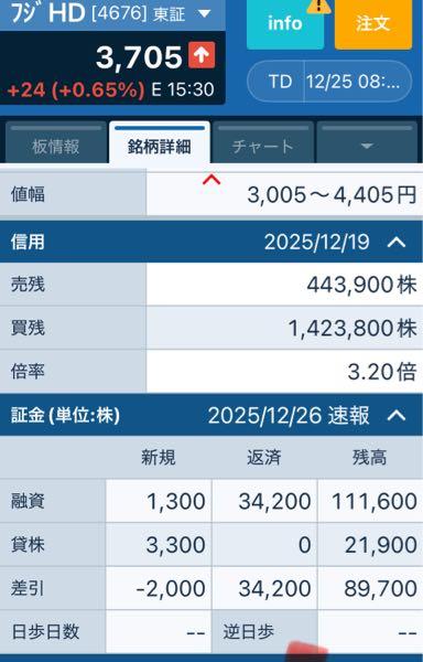株)フジ・メディア・ホールディングス【4676】：株価・株式情報