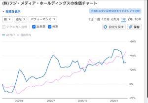 (株)フジ・メディア・ホールディングス【4676】 アヤヤは買い上げるかもしれないし、しれっと売り抜けるかも知れない。 CM無くなるから株価暴落すると賭けるのは理解できるが、アヤヤの胸三寸の丁半博打みたいな銘柄に、手数料、信用なら金利、勝てば税金取られるのに、執着するのは🐎🦌と思わない？