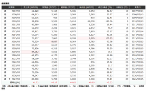 アイダエンジニアリング(株)【6118】 ◆ アイダエンジニアリング株式会社の通期業績 2019年3月期の連結売上高は840億8200万円、営業利益率は6.61%、経常利益率は6.99%、純利益率は5.51%。