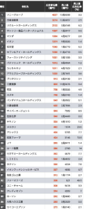 (株)ファーマフーズ【2929】 ちなみに広告費60億増やす前の300億でも 日本で32位にランクイン。 売上と広告費の比率が如何におかしいかは 一目瞭然ですな。 しかし300億オーバーを感じれるほど そんなにファーマフーズの広告見るか？ ほんと何に使ってんだか