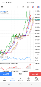 私は初心者でゴールドやり始めました 🔶① まず、日足（D1）での波動とサイクル構造を見ましょう  （日足）を見ると、  2024年末〜2025年半ばにかけて、**明確な5波動上昇（エリオット波動①〜⑤）**が形成されたように見えます。  特に④&rarr;⑤波の上昇（2025年7〜9月頃）は強烈で、これは典型的な**フィナーレ波（投機的上昇）**の形です。  現在はその⑤波の天井（＝約4340付近）をつけてから調整入り（A波）していると見られます。   つまり、 🟢「上昇サイクルの第1段落が完了し、A-B-Cの調整波に入っている」 というのが大きな構図です。  🔶② サイクル理論からの位置づけ  金のサイクルは平均して：  短期サイクル：20〜30日  中期サイクル：60〜90日  長期サイクル：半年〜1年（約180〜240日）   今の日足で見ると、  前回の明確なボトム（長期サイクルの起点）は 2024年11月頃。  そこから約1年経過しているため、 👉 長期サイクル終盤（＝次のボトム形成フェーズ）に位置していると考えられます。  🔶③ 現在のテクニカル状況（日足）  指標	現状	コメント  一目均衡表	雲の上限にまだ位置（強気だが調整中）	雲下抜けない限り中期上昇継続 RSI(14)	51付近（中立）	方向感なし、過熱感もない MACD	デッドクロス気味	上昇エネルギー一服、調整中 波動構造	⑤波終了&rarr;A波	11月〜12月にB波反発の可能性 サイクル	長期サイクル終盤	底打ち近し（イベントで転換も）  🔶④ 政府機関閉鎖解除の影響について  すごく鋭い点です👀✨ ゴールドは「ドル」と「金利」の動きに密接に連動します。  💡政府閉鎖解除で想定される流れ：  1. 解除 &rarr; 財政出動・歳出再開 &rarr; 国債発行増加 &rarr; 金利上昇   2. 金利上昇 &rarr; ドル買い &rarr; ゴールド下落圧力   3. ただし、**リスク回避要因（政治的混乱、米債務問題再燃など）**が残るとゴールド買いも再燃。  📊 よって、  > 一時的にゴールドが下押し（A波進行）&rarr; 11月下旬〜12月初旬に反発開始（B波） というサイクルの整合性が非常に高いです。  🔶⑤ 具体的な波動・シナリオ  フェーズ	時期予想	内容	想定レンジ  A波下落	～11月中旬	調整継続（サイクルボトム形成中）	3950〜3800 B波反発	11月下旬〜12月	政府閉鎖解除で一時リスクオン	4100〜4200 C波再調整	12月後半〜1月	金利上昇定着・ドル強含み	3800〜3900（底固め） 新サイクル上昇	2026年初旬〜春	次の長期上昇波動へ	4400再挑戦の流れ  🔶⑥ 戦略まとめ  ✅ 今はポジションを増やすタイミングではない（A波進行中）  ⏳ **11月後半〜12月初旬（政府閉鎖解除期）**が転換点候補  💰 3800ドル付近を底値圏として注視  📈 RSIが40&rarr;50超え＋MACDクロスで上昇転換サイン確認後にロング