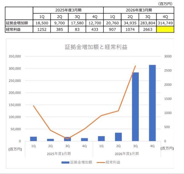豊トラスティ証券(株)【8747】 直近の証拠金増加額と経常利益を確認すると4Qの証拠金増加額は現時点で3Q超えており3Q並もしくはそれ以上の経常利益となる可能性有るかも知れません。 仮に3Q並の利益としたらEPS約900 配当性向30% 配当270 利回り6%まで買われたとすると4500円ですね。 まあどうなるかはわかりませんが。。