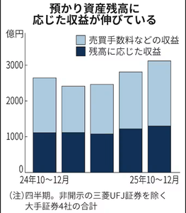 豊トラスティ証券(株)【8747】 NEW→為替の急変動による外国為替証拠金取引(FX)が急増 爆益 株価爆上げ 前述したが日経平均急上昇による取引所株価指数証拠金取引(ゆたかCFD)が急増 爆益 株価爆上げ そして今後、第4の柱となる預かり資産ビジネスで爆益、株価爆上げ 貴金属取引だけじゃないよ!他の証券会社はこれで収益を伸ばしている。