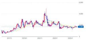 (株)ダブルスタンダード【3925】 10年チャートでもこんな感じなので、好業績だからといって短中期で値上がりを期待するというよりかは高配当で長期放置するぐらいがいいでしょう