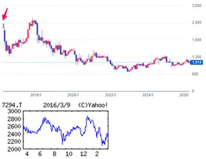 (株)ヨロズ【7294】 【　10年前（2016年) 3/9　】　日経終値16,642円の日。　（★10年間継続保有★）　100株　2,291円買い。  （2016年) 自動車足回り部品メーカー。サスペンション最大手クラス。日産向けが６割弱、ホンダ向けも 「・・・【増　額】自動車足回り部品は北米で想定以上。中国も好調で日本の低迷補う。メキシコ新工場が通期貢献。営業増益幅拡大。為替差損（前期差益）。配当性向35％。17年３月期も北米続伸。償却負担重いが連続増益。  【米　国】第２工場はアラバマで18年初稼働。ホンダ軸に南部へ販路を拡大。自動化で人員半減させ競争力向上。ダイムラーから複数地域で初受注、欧州系開拓に弾み。