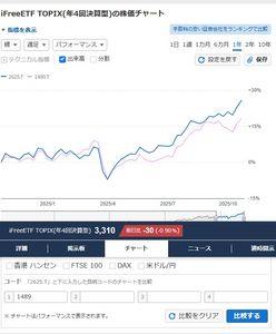 iFreeETF TOPIX(年4回決算型)【2625】 1489は此処にも負けている 今や1489に負けている高配当ETFを探す方が難しい位・・ボロ負け  日経高配当指数　と　言うより高配当死数になっている TOPIXに負けるのならTOPIXを買う方が良い
