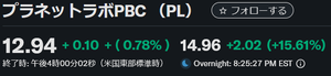プラネット・ラボスPBC【PL】 第三Qの決算発表をうけて アフターアワー、オーバーナイトセッション共に 上昇して推移しています。😄↗️  https://finance.yahoo.com/news/planet-labs-pbc-pl-reports-222002482.html