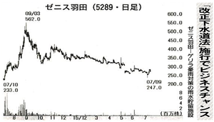 ゼニス羽田ホールディングス(株)【5289】 【　10年前（2015年)　】 2014-2015　ー。