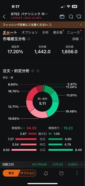 交渉中　襤褸 パナソニック ホールディングス(株)【6752】：掲示板 - Yahoo