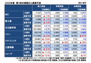 パナソニック ホールディングス(株)【6752】  >他の同業他社の株価凄いですね。 あのシャープでさえかなりの動きですよ。  ●これも何度か言ってますが、 パナの営業利益率は 同業他社より低いです。  貼付先日発表の 第一四半期決算ですが 一目瞭然です。  改革半ばなので 多少の出血は 仕方ないかと。  https://aty800.com/highest-goal/electric-accounts.html