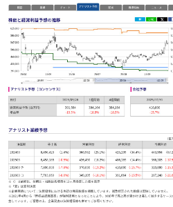 パナソニック ホールディングス(株)【6752】 【アナリスト予想】 パナソニックH、 26年3月期経常予想。 対前週0.6%下降。 09/26 22:46 パナソニック ホールディングス<6752>の経常利益予想コンセンサスは、 前週値の394,164百万円から0.6%下落し、 391,664百万円となった。 会社予想値410,000百万円と比較すると、 現在のコンセンサス予想は 弱気の見方となっている。 因みにレーティングコンセンサスは4.8で変わらずのまま。 ●ハードルを下げたか?。 会社予想は高いけどコンセンサスは達成?とかで また無理から上げる為の布石? 第2四半期決算まで丁度1ヶ月ほど