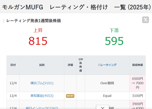 パナソニック ホールディングス(株)【6752】 >安物買いの銭失いは、ここのホルダーの事ですか〜  ●しっ…しっ…失礼な怒。 このレーティングが目に入らぬか!! （パナスポンサーの水戸黄門さん風に‥古っ…） 恐れおおくも日本国の最大級証券会社の御前である・・・　  野村もみずほも、みずほも野村、野村もみずほも‥‥ （野村とみずほだけやないかぁ・・・てかｗｗｗ。） のレーティング株価が2400円以上ですぞ・・。 頭が高い・・・ひかえおろう。  ずっとずっとずっと…ずっとずっと‥ずっとずっと涙…持ってたら… シランケド・・。 おまけ・・ モルガンMUFG　レーティング・格付け　一覧 (2025年) レーティング発表1週間後株価 https://nikkeiyosoku.com/stock/rating/company/7/  2025-11-27	みずほ	買い継続/2400円 → 2540円 2025-11-12	野村	Buy継続/2500円 → 2400円 2025-10-31	GS	買い継続/2000円 → 2100円 2025-09-01	シティG	1継続/2200円 → 2100円 2025-08-22	みずほ	買い継続/2700円 → 2400円 2025-08-22	BofA	買い継続/2200円 → 2000円 2025-07-31	ジェフリーズ	Buy継続/2193円 → 1835円 2025-07-30	JPモルガン	Neutral継続/1955円 → 1600円 2025-07-24	GS	買い継続/2500円 → 2000円 2025-07-23	岡三	強気継続/2350円 → 2250円 2025-07-14	モルガンS	Overweight継続/2300円 → 2100円 2025-07-02	シティG	1継続/2300円 → 2200円 2025-06-27	大和	3継続/1650円 → 1600円 2025-05-28	BofA	買い継続/2150円 → 2200円 2025-03-31	ジェフリーズ	Hold → Buy格上げ/1340円 → 2193円 2025-03-21	シティG	1継続/1900円 → 2300円 2025-03-14	JPモルガン	Neutral継続/1650円 → 1955円 2025-03-06	岡三	中立 → 強気格上げ	1350円 → 2350円 2025-02-28	みずほ	買い継続/2160円 → 2700円 2025-02-26	モルガンS	Equalweight → Overweight格上げ/1550円 → 2300円 2025-02-19	野村	Buy継続/2300円 → 2500円 2025-02-18	マッコーリー	OP継続/2300円 → 2500円 2025-02-12	GS	中立 → 買い格上げ/1770円 → 2500円 2025-02-05	マッコーリー	OP継続/1935円 → 2300円 2025-02-05	GS	中立継続/1750円 → 1770円 2025-01-30	UBS	Neutral → Buy格上げ/1350円 → 2200円 2025-01-24	GS	中立継続/1450円 → 1750円 2025-01-16	SMBC日興	1継続/2000円 → 2200円 2025-01-07	JPモルガン	Neutral継続/1350円 → 1650円 2025-01-06	みずほ	買い継続/2050円 → 2160円