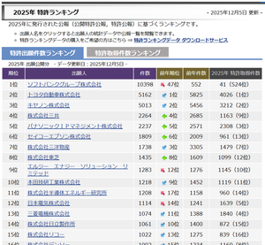 パナソニック ホールディングス(株)【6752】 ・研究開発費比較 ・特許数比較 ・費用対効果は良くない印象 ・ペロ太陽光やＥＶバッテリーなど良い技術はあるのに・・・。 但し大学や国の研究機関ではなく、いち民間企業なので、 業績に繋げてなんぼの世界 （口で言うは易し行うは難し&hellip;かと思いますが&hellip;）  費用対効果は良くない印象 同業他社と比較すると、違いが見えてくる。 （ある意味自由闊達、ある意味管理不徹底） で、特許数も上位ランク・・・。  ソニーグループ株式会社 /12,957,064 /734,600/ 5.7％/【4418円】 パナソニックホールディングス株式会社 /8,458,185 /477,800/ 5.6％/【1875円】 株式会社日立製作所/ 9,783,370/ 259,400/ 2.7％/【4957円】 三菱電機株式会社/ 5,521,711/ 228,800 /4.1％/【4500円】 富士通株式会社/ 3,550,116 /101,200/ 2.9％/【4125円】 日本電気株式会社/ 3,423,431 /99,194 /2.9％/【5727円】 シャープ株式会社 /2,160,146/ 76,341 /3.5％/【770円】  順位／売上高／研究開発費／割合／【株価5日終値】 1 ソニーグループ株式会社/ 12,957,064 /734,600/ 5.7％/【4418円】 2 パナソニックホールディングス株式会社/ 8,458,185/ 477,800 /5.6％/【1875円】 3 キヤノン株式会社/ 4,509,821/ 337,348 /7.5％ 4 株式会社日立製作所 /9,783,370 /259,400 /2.7％/【4957円】 5 ＴＤＫ株式会社 /2,204,806 /253,586 /11.5 ％ 6 東京エレクトロン株式会社/ 2,431,568 /250,017/ 10.3％ 7 ルネサスエレクトロニクス株式会社/ 1,348,479 /249,800 /18.5％ 8 三菱電機株式会社/ 5,521,711 /228,800 /4.1％/【4500円】 9 株式会社村田製作所/ 1,743,352 /149,274 /8.6％ 10 キオクシアホールディングス株式会社/ 1,706,460/ 132,800/ 7.8％ 11 京セラ株式会社/ 2,014,454 /116,087 /5.8％ 12 富士通株式会社 /3,550,116 /101,200/ 2.9％/【4125円】 13 日本電気株式会社/ 3,423,431/ 99,194 /2.9％/【5727円】 14 株式会社リコー /2,527,876/ 95,068 /3.8％ 15 シャープ株式会社 /2,160,146/ 76,341 /3.5％ 16 株式会社アドバンテスト/ 779,707 /71,400 /9.2％ 17 株式会社ソシオネクスト /188,535 /59,821/ 31.7％ 18 コニカミノルタ株式会社 /1,127,882 /59,600/ 5.3％ 19 ローム株式会社 /448,466 /57,245 /12.8％ 20 ブラザー工業株式会社 /876,558/ 49,464 /5.6％ 21 ファナック株式会社/ 797,129 /46,666/ 5.9％ 22 ミネベアミツミ株式会社/ 1,522,703/ 45,529 /3.0％ 23 オムロン株式会社/ 801,753/ 44,339/ 5.5％ 24 セイコーエプソン株式会社/ 1,362,944 /42,814 /3.1％ 25 株式会社小糸製作所/ 916,709 /41,130 /4.5％ 26 富士電機株式会社 /1,123,407/ 37,822 /3.4％ 27 横河電機株式会社/ 562,404 /32,061 /5.7％ 28 株式会社ＳＣＲＥＥＮホールディングス/ 625,269/ 31,705 /5.1％ 29 シスメックス株式会社/ 508,643/31,455 /6.2％ 30 株式会社キーエンス/ 1,059,145/ 28,856/ 2.7％  研究開発費ランキング https://www.wdb.com/kenq/rd/electrical-equipment  特許数ランキング https://ipforce.jp/patent-ranking
