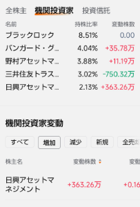 パナソニック ホールディングス(株)【6752】 連投失礼します。 こんな感じ 東証2,034円 +4.55% PTS 2,040円 東証比+6(+0.3%) ADR2,053円 東証比+19(+0.9% と、こんな感じ 自分等で面目躍如か?