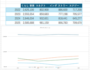 パナソニック ホールディングス(株)【6752】 > □□□／2024.4月~12月&rArr;&rArr;2025.4月~12月 > くらし／2,646,034&rArr;&rArr;2,585,688 > ｺﾈｸﾄ／932,651&rArr;&rArr;&rArr;981,150 > ｲﾝﾀﾞ／818,441&rArr;&rArr;&rArr;866,783 > ｴﾅｼﾞ／645,27７&rArr;&rArr;&rArr;709,670 > その他／1,246,288&rArr;&rArr;1,241,012  ●先日、3Q発表時に事業会社別の前期比較を投稿しました。 2年間で見ると向上してるように見えるのですが、 ４年間で見ると元に戻っただけか？