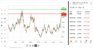 パナソニック ホールディングス(株)【6752】 大株主2位が買い支えてるのか?下がらんなぁwww。 3年程?前は、1位ブラックロック、2位が野村アセットやったけど バンガードが買い出してから強い感じ?。 (社外取締り役と何か関係あるんか?) 奴らはファンダみたいな細かい事は関係ないし 年足とかで過去最高値を意識してるのかも? (年足は4年連続陽線で、月足陽線は8ヶ月目・・。) 非鉄の古河やSWCC(旧昭和電線)は過去の年足通り・・。 本決算5月初旬で、悪材料出尽くし次年度計画が〇〇修正? で過去最高営業益6000憶の確度が高まれば、未だ上げてくるかも? シランケド凄いわwww。