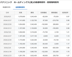 パナソニック ホールディングス(株)【6752】 ＞関連ニュースに出てた野村証券レーティングの詳細  ●これは関連ニュース欄に出てて私見は一切なしやで。 こんなんあったでって情報提供したってる善意の第三者やでｗｗｗ。 しかも、丁寧に過去のＰＥＲまで貼付してやってるのにｗｗｗ。 何が不満なんや？ 減収減益現減配の決算でリストラだけで 3000円まで来たんやし、ほぼほぼ皆さん助かったんやないの？  ただ、信用残が（売り＞買い）やし、何か切っ掛けあれば・・ 奴らなら仕掛けてくるかも？ シランケドｗｗｗ。