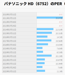 パナソニック ホールディングス(株)【6752】 関連ニュースに出てた野村証券レーティングの詳細  野村が投資判断を引き下げ　 株価上昇で割安感が薄れる 　 パナソニックホールディングス<6752>>が反落。 野村証券では、株価上昇で割安感が薄れると判断。 投資判断は「Buy」&rarr;「Neutral」に引き下げ、 目標株価は2900円で据え置いた。  野村では、構造改革の進捗や生成AI関連ビジネスの拡大を受け 経営への信頼感が高まり、株価は過去6ヶ月でTOPIXを 50％近くアウトパフォームした点に言及。  現状の株価は27.3期以降の業績回復が反映された適正水準にあると判断している。 業績見通しに大きな変更はないと指摘。 株式市場における注目点が構造改革後の成長戦略に移っていることを踏まえ、 基準年を1期進め28.3期のEPS予想 (IRA補助金を除く) 172円にPER約17倍を適用した。  株価再評価における論点としては、エネルギーソリューション等での グループシナジーの創出、家電をはじめとする成熟領域での収益性の向上、 ベストオーナー視点での事業ポートフォリオ見直しの進捗、などを挙げた。  貼付、過去の平均PER 出所https://irbank.net/6752/per
