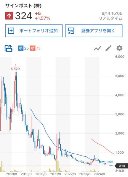 サインポスト(株)【3996】：掲示板 - Yahoo!ファイナンス