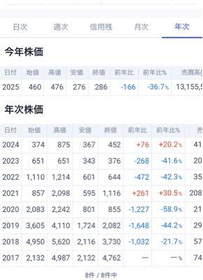 サインポスト(株)【3996】 このパフォーマンスでサインポストに買いが入るわけがない、資金拘束されて高市トレード相場に参戦出来なくなっちゃうw