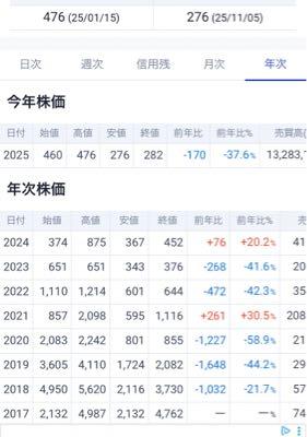 サインポスト(株)【3996】 サインポストを信じて長期でホールドしてる人は生活充実してますかw？