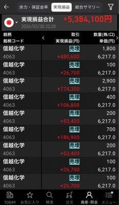 サインポスト(株)【3996】 今日はとてもいい取引出来ました(^.^)朝イチから信越でかいロットで購入、その後段階的に追加購入、最後の引けで全部売って利益確定☺️