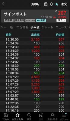 サインポスト(株)【3996】 頑張って株価上げてくれてる人がいるんだからみんなも買わないとw