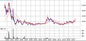 養命酒製造(株)【2540】 昔も実質の株価で、5,000円以上の時ありました。　※2015年10月1日：株式併合（2株を1株に併合）修正後のチャート　ー。