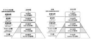 投資信託と米国 ふぁりん部屋 金融資産 2019(97兆円)→2023(135兆円) 超富裕層........................8.7万世帯→.......11.8万世帯👆⤴ 3.1万世帯 増 富裕層................... 124.0万世帯→.....153.5万世帯👆⤴ 29.5万世帯 増 準富裕層 ...................341.8万世帯→ ....403.9万世帯👆⤴ 62.1万世帯 増 .........................................................................= ⤴ 94.7万世帯 増 =============================== アッパーマス層 ................712.1万世帯→ 576.5万世帯👇⤵ ▲135.6万世帯 減 アッパーマス層世帯減(135.6万)- 準富裕層世帯増(94.7万)=⤵ 40.9万世帯 減 ...........................(⤴ 94.7万世帯増) + (⤵40.9万世帯 減) =▲135.6万世帯 ± ーーーーーーーーーーーーーーーーーーーーーーーーーーーーーーー アッパーマス層 以上=1264.9万世帯↑ → 1145.7万世帯👇⤵119.2万世帯 減 ーーーーーーーーーーーーーーーーーーーーーーーーーーーーーーー マス層 4215.7万世帯↓ → 4424.7万世帯👆⤴......................209.0万世帯 増 (⤴209.0万世帯)ー(アッパーマス層▲⤵40.9万世帯)..=👆⤴168.1万世帯 増 ーーーーーーーーーーーーーーーーーーーーーーーーーーーーーーー ( 子供が結婚・お悔み・相続・外国人・飛び級・etc で 上限しています ) ( ※===以上が増加!! ) ( ※アッパーマス層 135.6万世帯 減少⤴⤴ー⤵ ) ( ※ マス層 209.0万世帯 増加 )